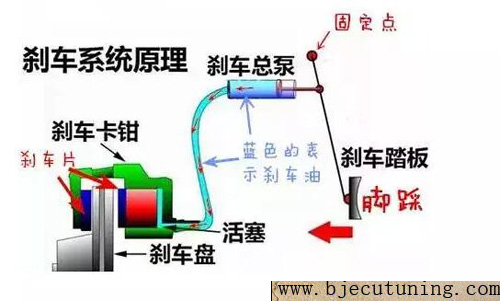 以下是单个车轮刹车原理图